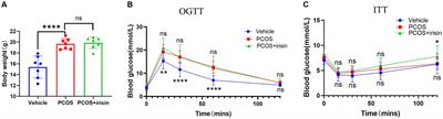Irisin alleviated the reproductive endocrinal disorders of PCOS mice accompanied by changes in gut microbiota and metabolomic characteristics
